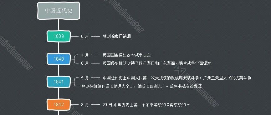 敲黑板！！一张图看懂中国近现代史所有知识点